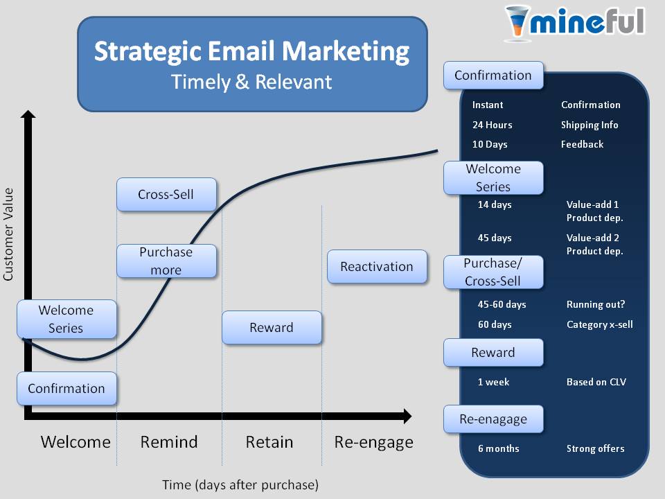 Stratégie e-mail marketing newsletter infolettre