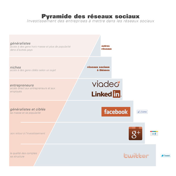 Pyramide des réseaux sociaux