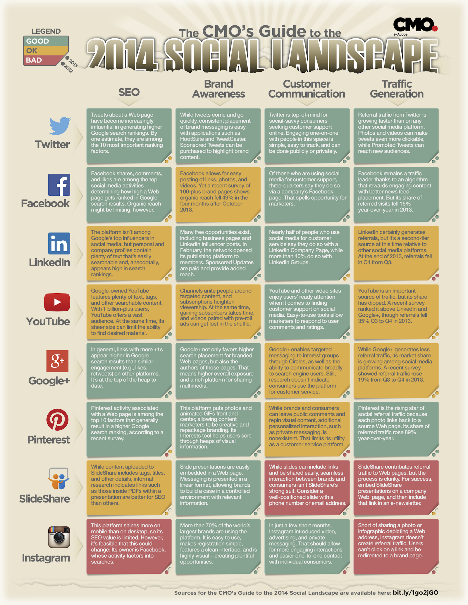 Stratégies sur les réseaux sociaux: Facebook, Twitter, Google+, Pinterest, LinkedIn et Instagram
